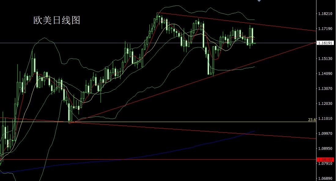 European and American daily charts